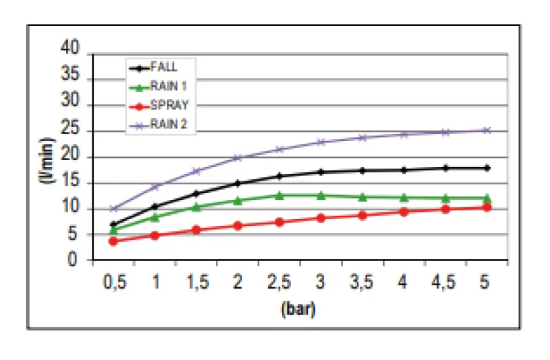 Doccia a pioggia a incasso SB Square con 4 modalità di getto e illuminazione cromoterapia nera opaca 1208955385