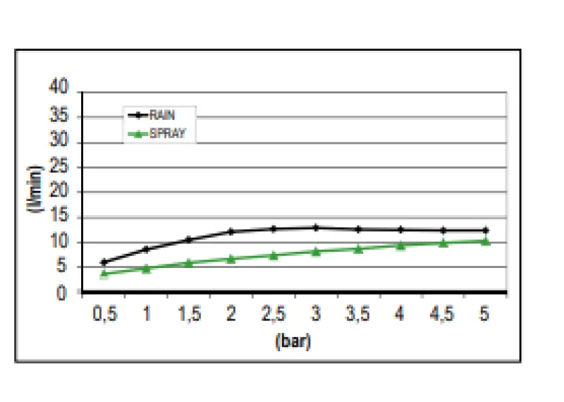 Doccia a pioggia incassata SB Sound & Colour con suono PVD gun metal 1208955393