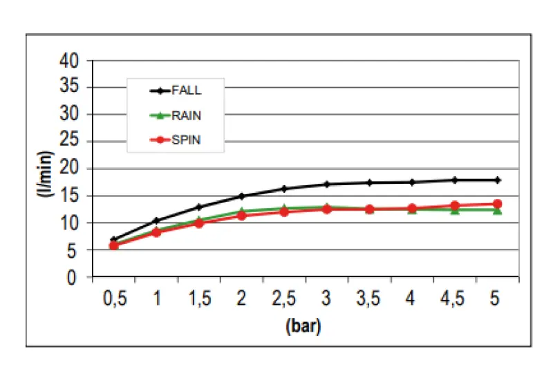 SB Spin Tentazione Cromoterapia Doccia a soffitto incasso PVD rame 1208955418