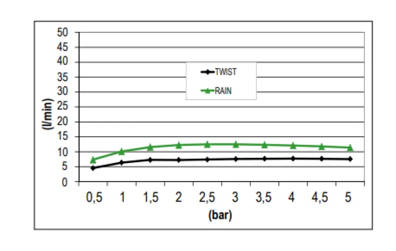 Doccia a pioggia SB con getto a spirale 38cm quadrato PVD Rame 1208955630