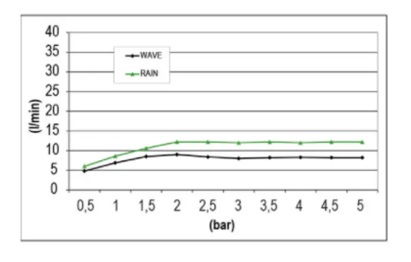 SB Wave Tentazione Doccia a pioggia incasso 2-getti PVD Rame 1208955685