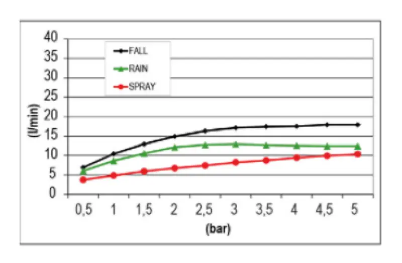 Doccia a soffitto SB Temotion con 3 getti, colore nero opaco, codice articolo 1208955693.