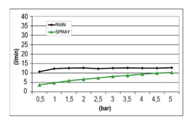 SB Mist Tentazione Doccia a Pioggia ad Incasso Quadrata 2-getti 38x38cm completamente in Acciaio Inossidabile 1208955718