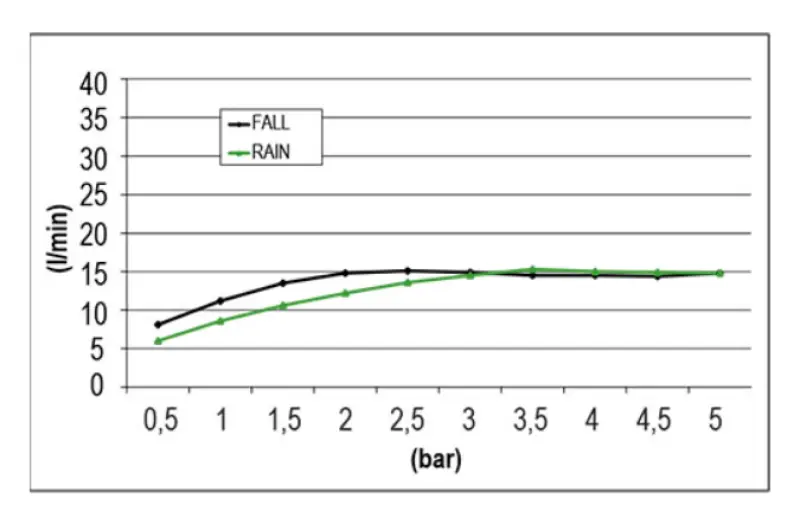 Doccia a pioggia incasso SB Square XL a 2 getti, colore bianco opaco 1208955768.